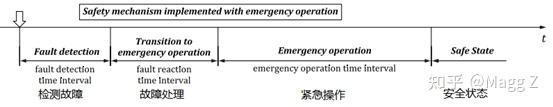 故障探测时间一定小于FTTI吗？ - 知乎