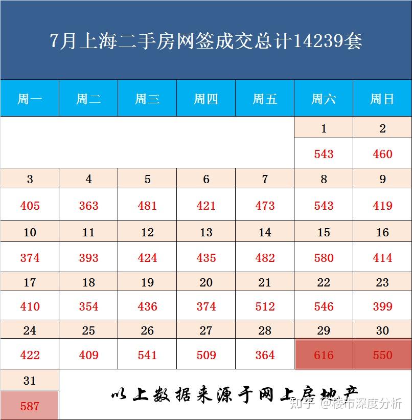 最新!上海8月二手房数据,一二手成交量双双攀升! - 知乎