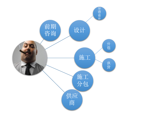 如何評價住建部擬試點開展工程總承包企業編制施工圖的新規定