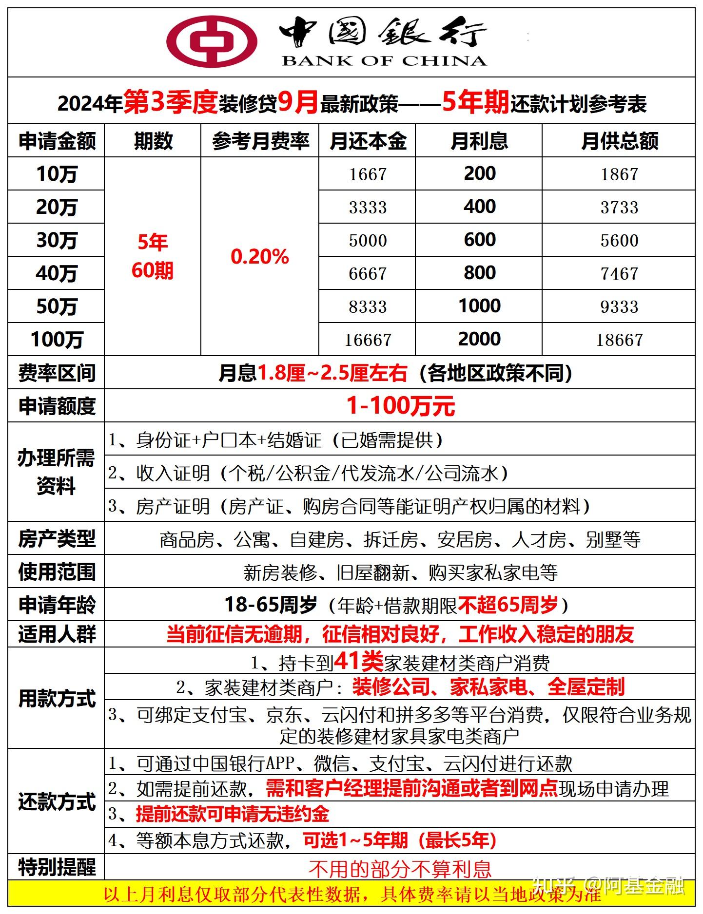 67 写回答 登录/注册 房贷 装修贷款 装修贷和房贷哪个划算?