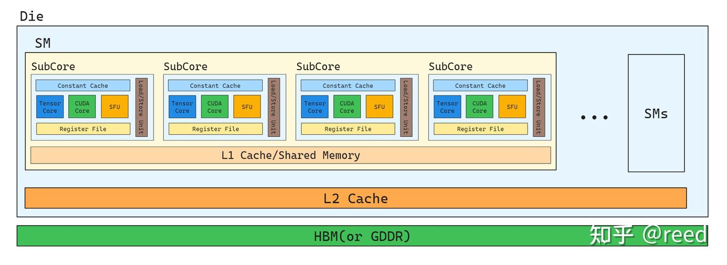 Gpu Cache Model NVidia GPU指令集架构-Load和Cache - 知乎