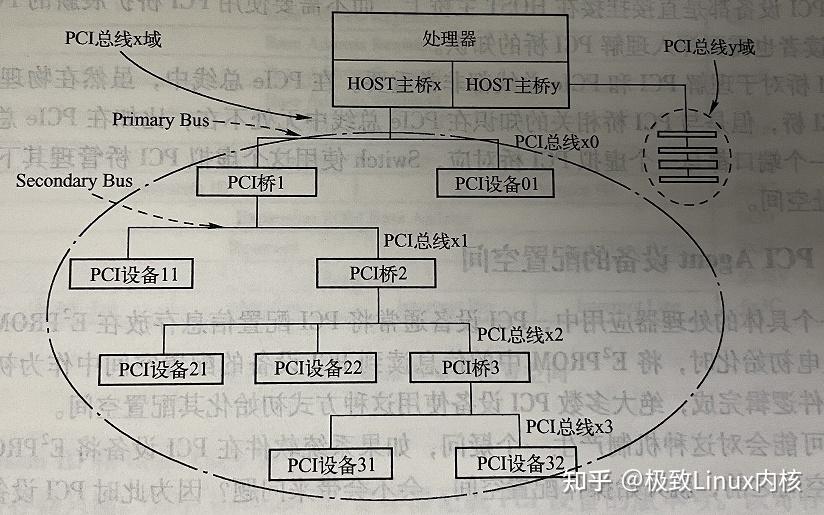 PCI总线到底是什么？如何理解这个机制？ - 知乎