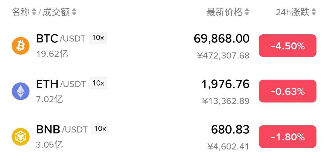 比特币自 4 月以来首次跌破 7 万美元关口，以太坊跌破 2000 美元，后市可能会怎么走？