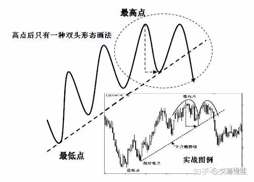 趋势线的正确画法图解，趋势线拐点线分界点实用性- 知乎