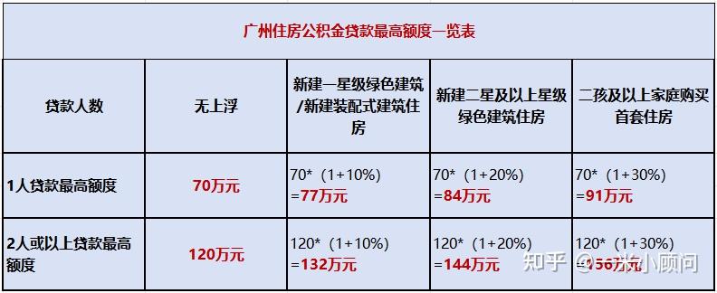 公积金最高能贷多少？怎么计算自己的额度？ - 知乎