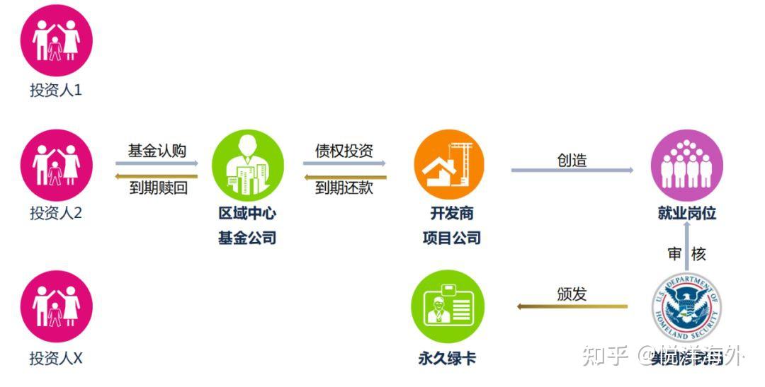 美国EB-5投资移民最新政策 - 知乎