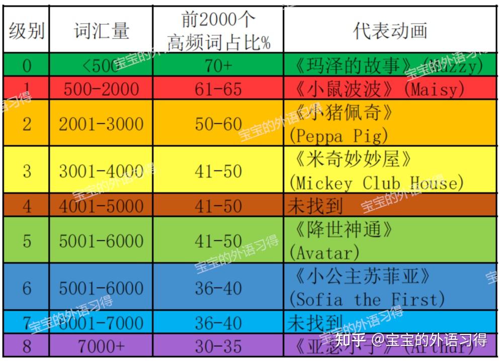 英語電影電視劇有像藍思值lexilear或raz之於書籍那樣的按理解難度