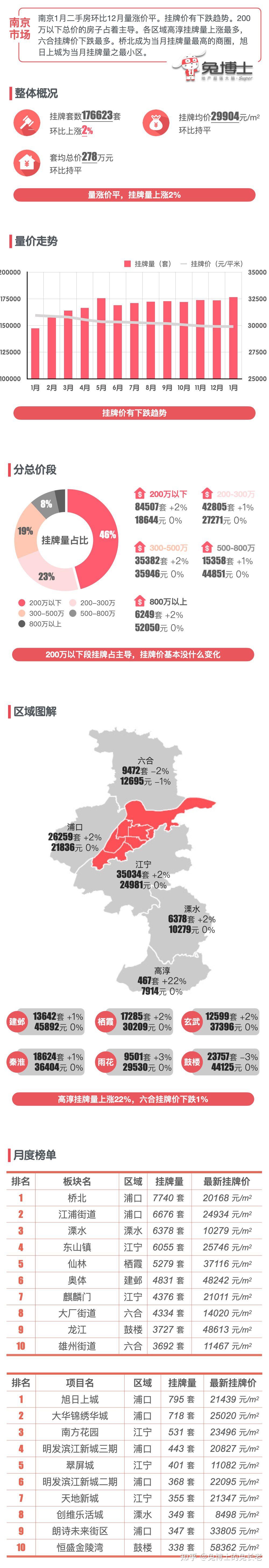 最新|南京2024年1月二手房行情解读 - 知乎