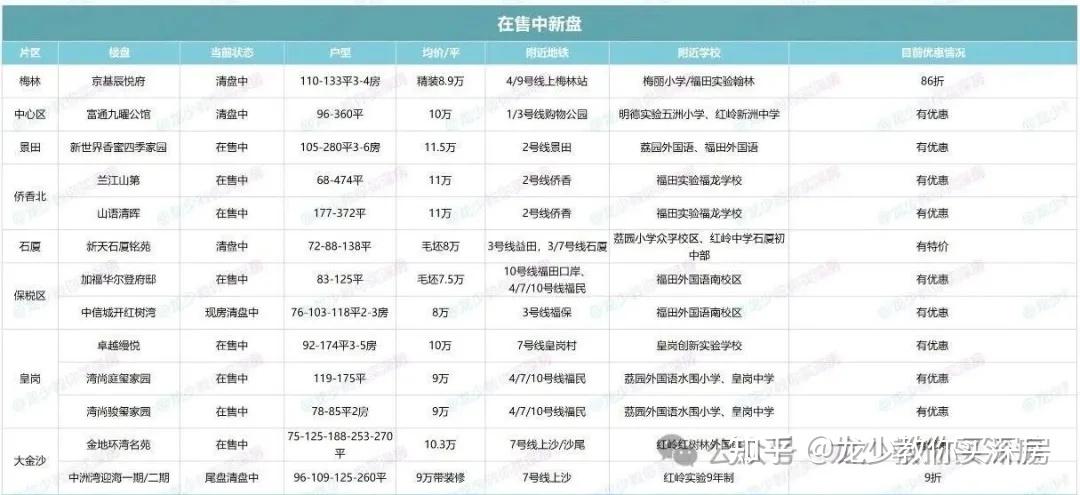 仅1个新盘入市！2026年福田新盘大盘点！ - 知乎