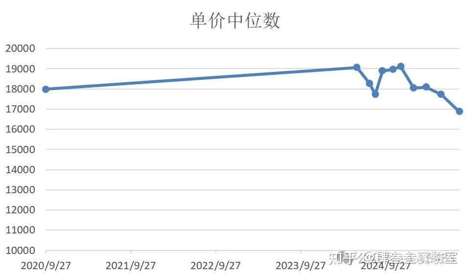 西安市各区二手房房价情况更新_25年8月 - 知乎