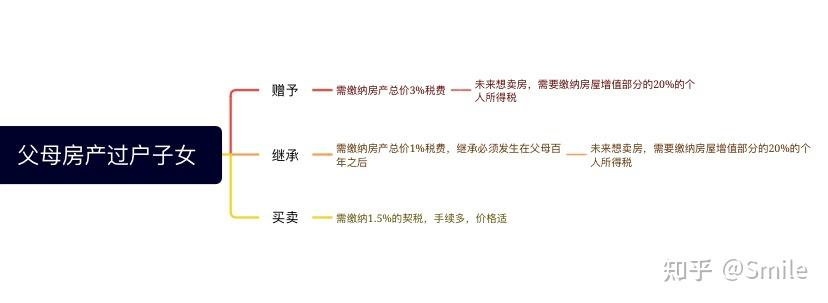 父母房产过户子女 - 知乎