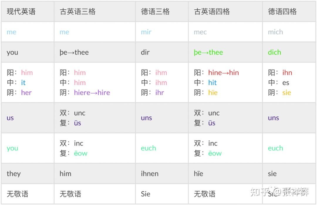 三单+s、不规则过去式、be动词变化——都是为啥？ - 知乎