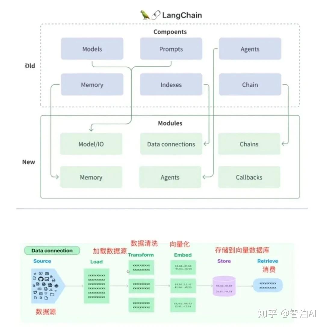 LangChain到底是什么？LangChain的核心组件有哪些？ - 知乎