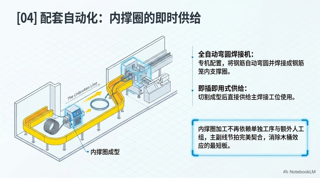 智建机械钢筋笼焊接工作站：以前道工序整合重塑桩基钢筋加工链路插图3