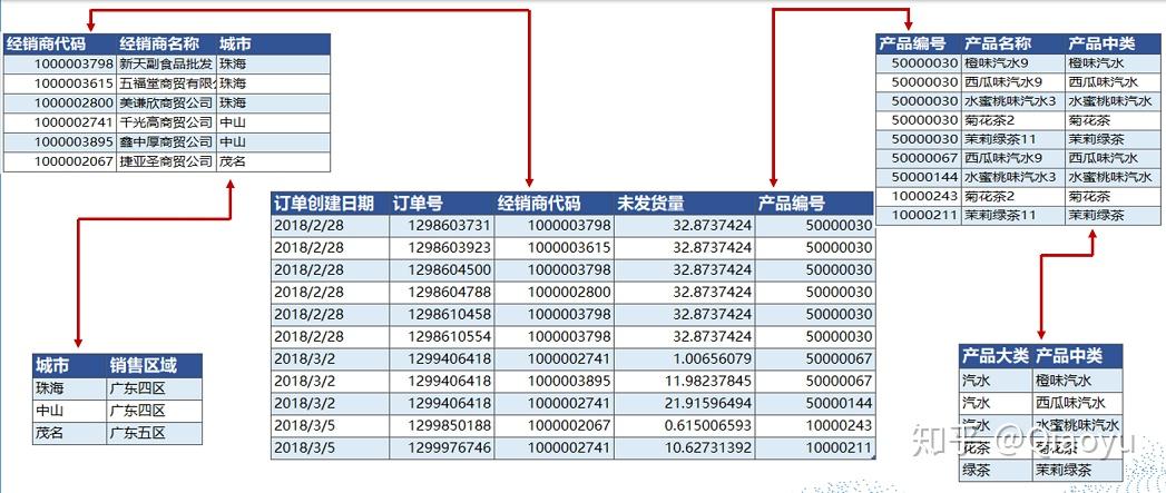 如何理解Access是关系数据库这句话 - 知乎