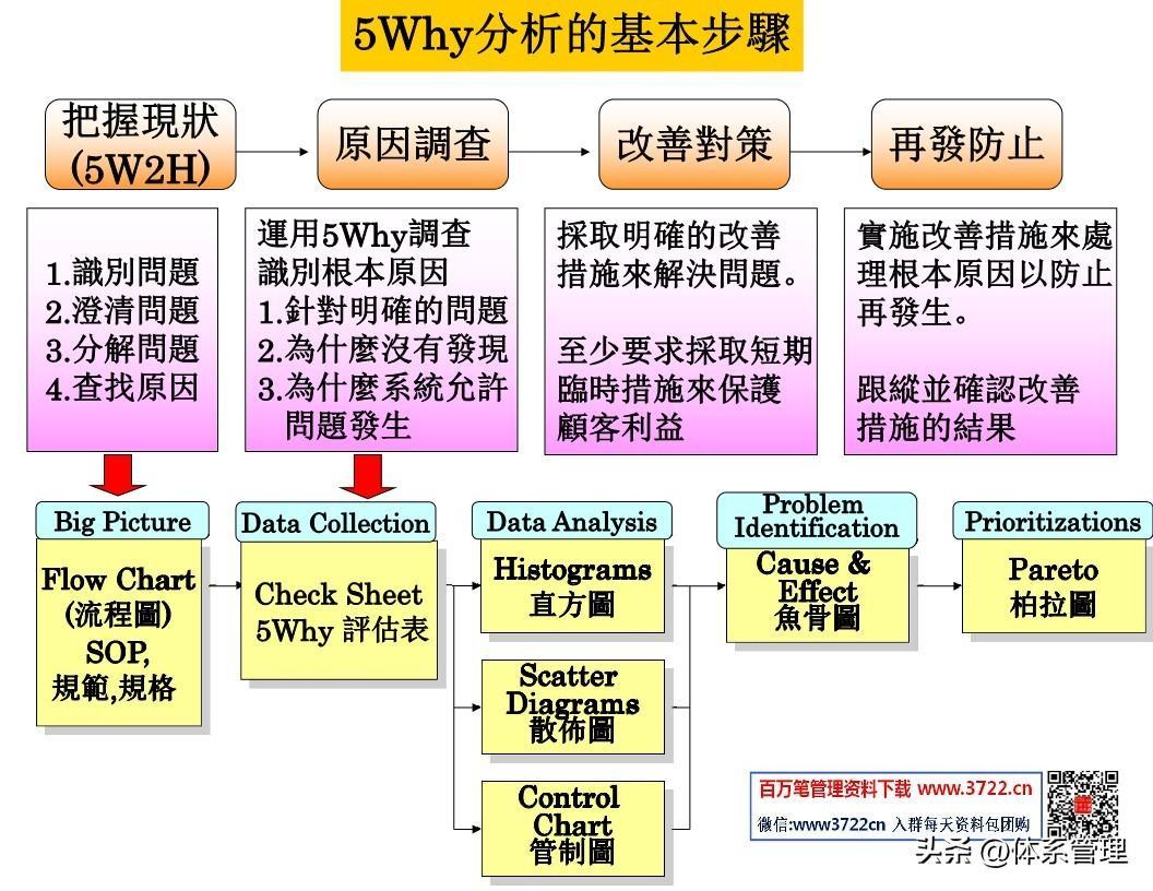 5个为什么-问题分析法(多案例ppt44) - 知乎