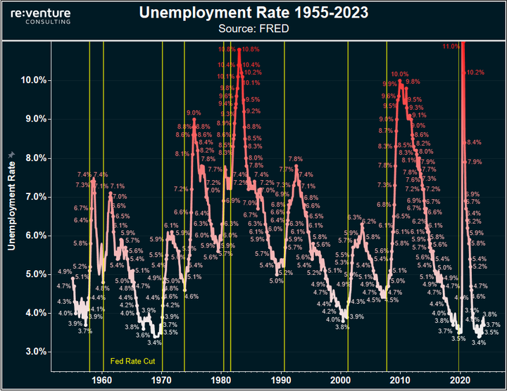 The relationship between rates-cut and unemployment-rate - 知乎