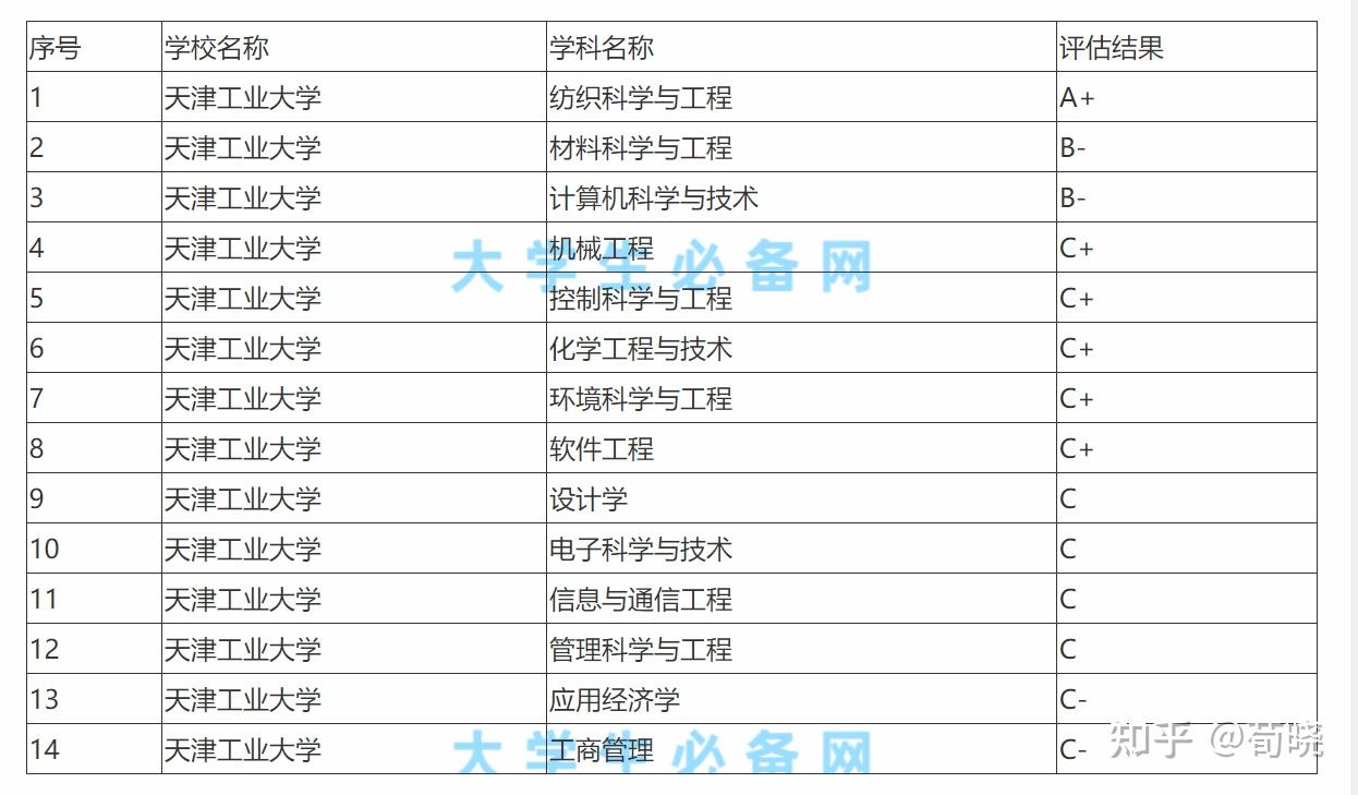 如何看待河北工业大学第五轮学科评估依旧表现不佳的局面?