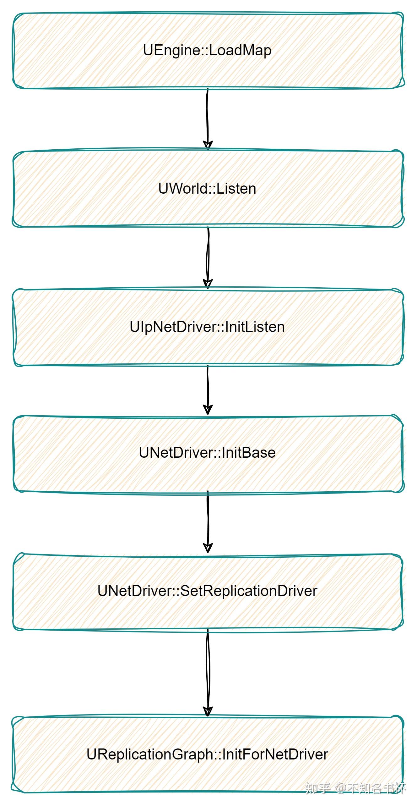 UE 网络同步-ReplicationGraph - 知乎