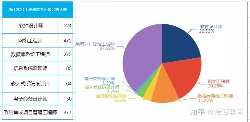 軟考中級哪個通過率高且簡單