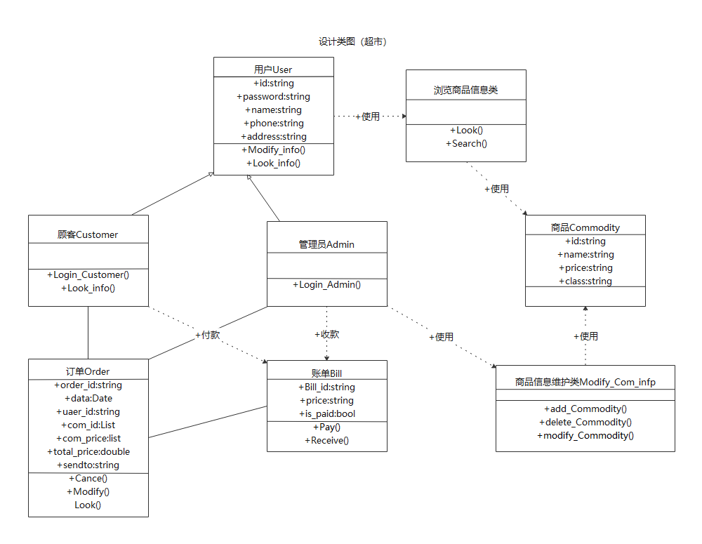 UML图、DFD数据流、NS流程图有什么区别? - 知乎