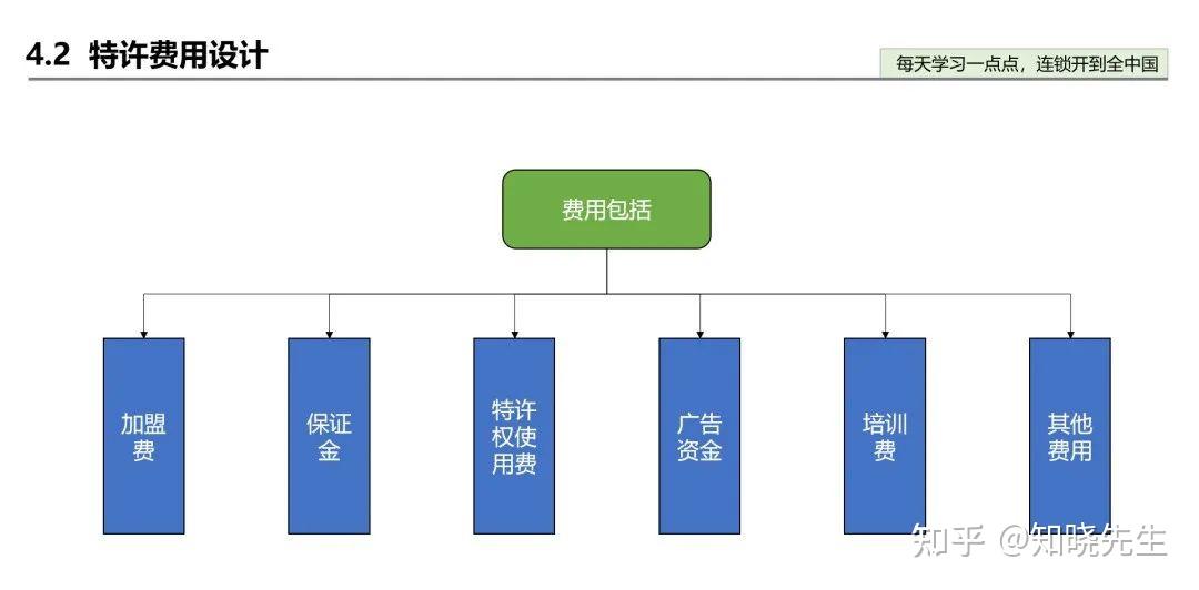万店连锁：连锁品牌如何合理设计加盟费 - 知乎