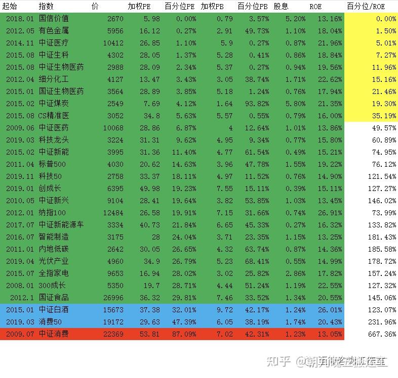 2022/08/31 质优价廉指数估值表 - 知乎