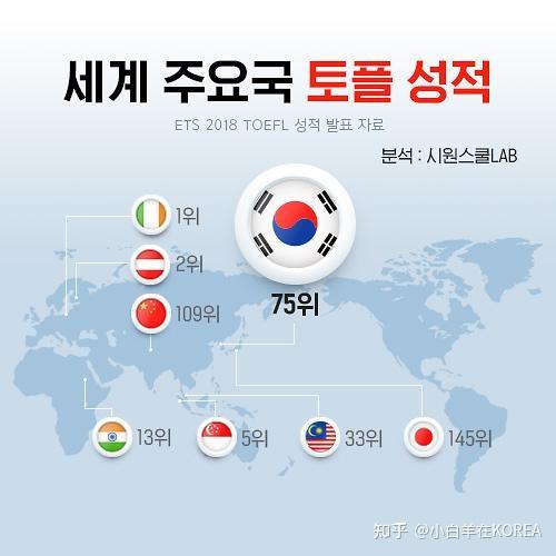 韩国人英语好吗
