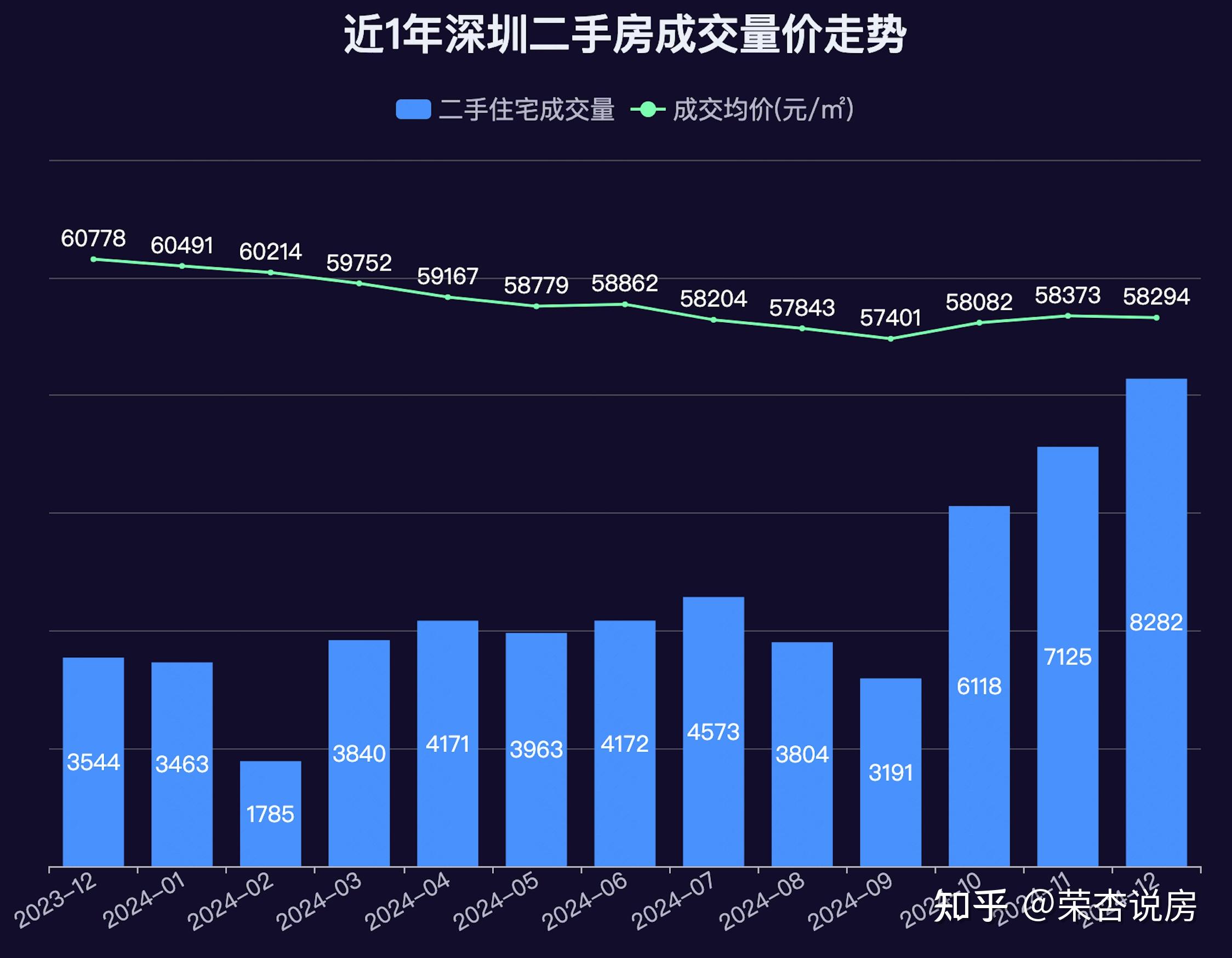 深圳二手房月度成交时隔3年重返5000套关口大部分业主主动让价促成交