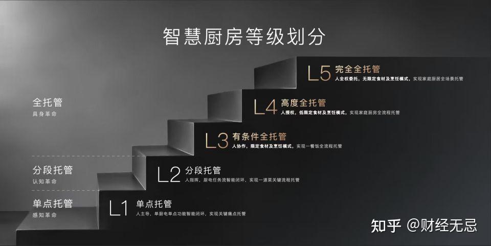 方太发布全球首个智慧厨房能力等级,携手生态伙伴定义行业新纪元