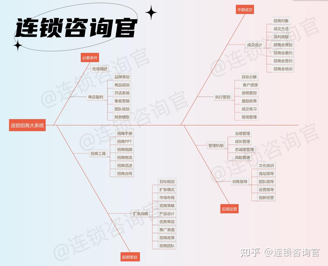 连锁招商大系统 - 知乎