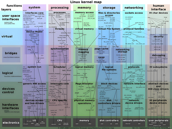 Kernel Map Computer Science linux kernel map解析 - 知乎