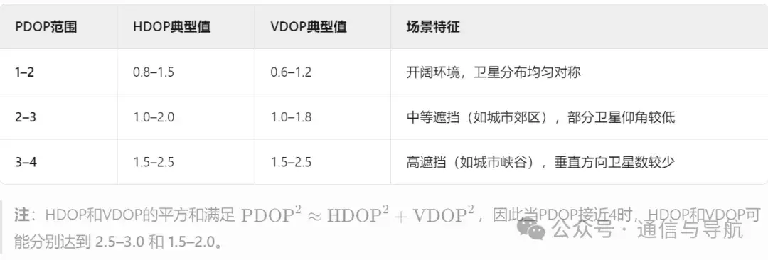 Pdop Table GNSS(北斗、GPS)接收机的定位精度计算 - 知乎