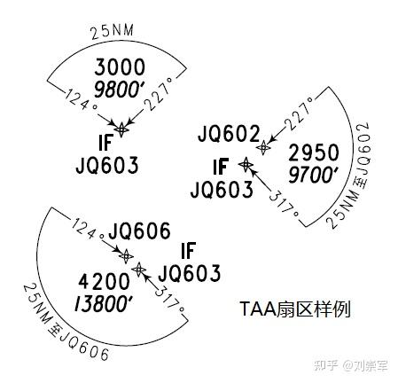 航圖中的扇區資料生成