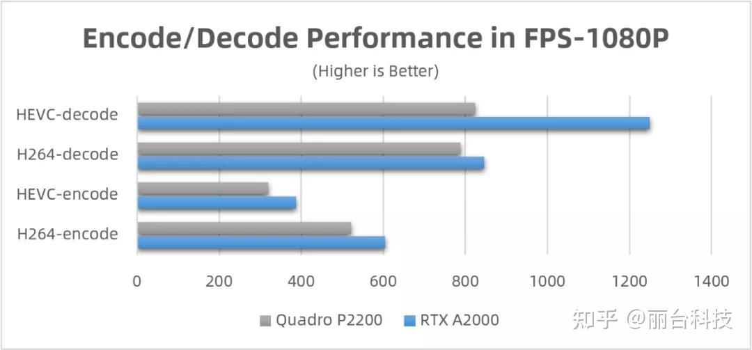 Rtx Decoder NVIDIA 的 RTX A2000 显卡怎么样? - 知乎