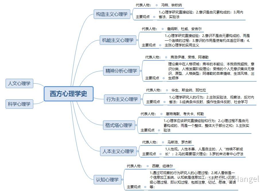 西方心理学史思维导图