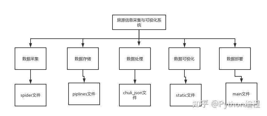 基于Python 网络爬虫和可视化的房源信息的设计与实现 - 知乎