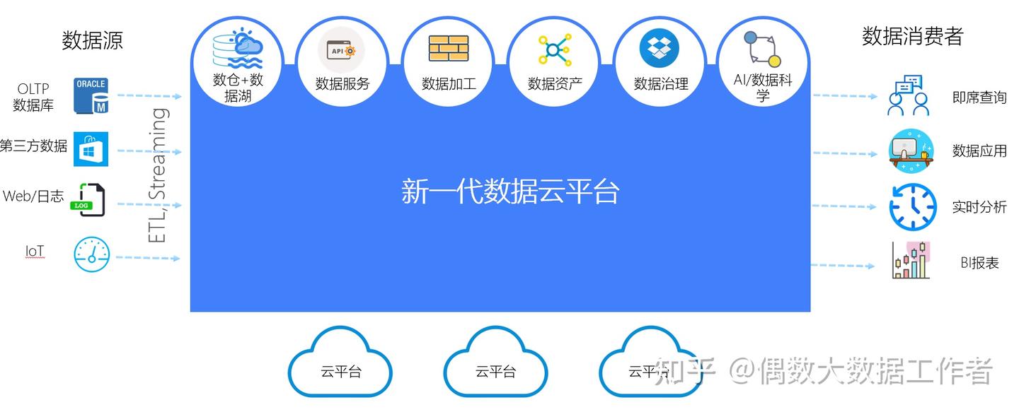 数据云平台是第四代数据平台技术 - 知乎