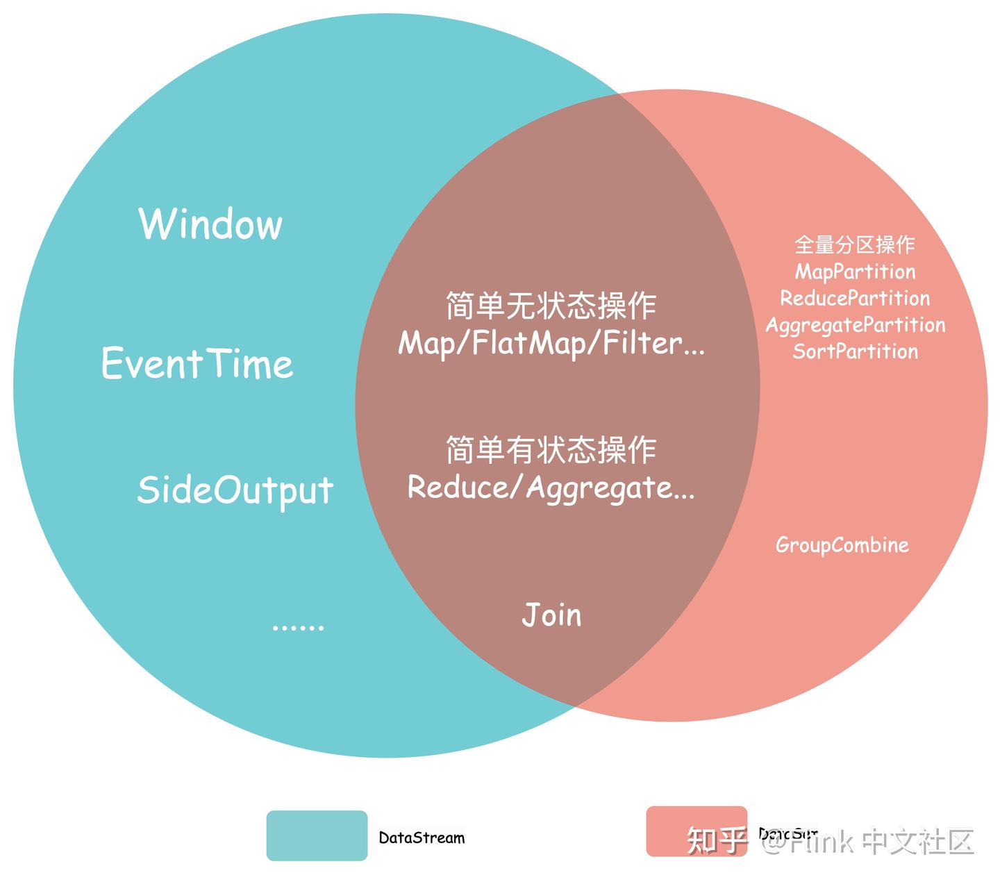 Flink DataStream API 批处理能力演进之路- 知乎