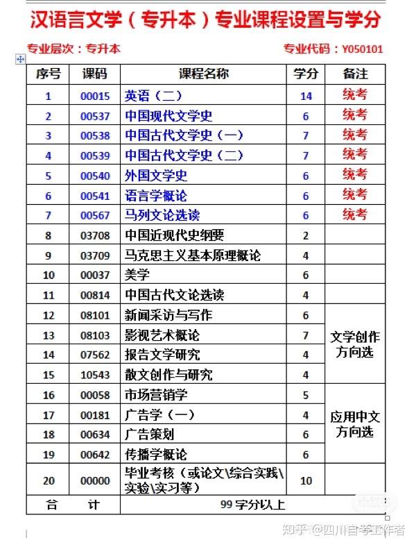 自考汉语言文学本科专业和汉语言文学教育本科专业哪个容易学