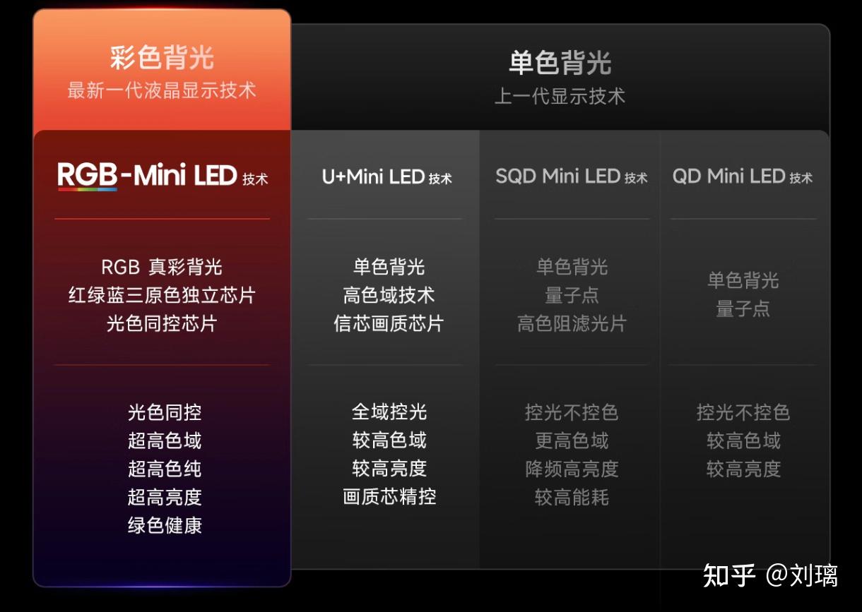 画质科技科普—现在RGB-Mini LED电视发展到什么程度了?玲珑真彩背光+信芯H7画质芯片加持,海信电视U6S Pro全面越级,成为同价位音画标杆!