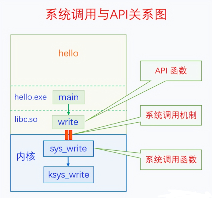 万字深入分析Linux系统调用与API - 知乎