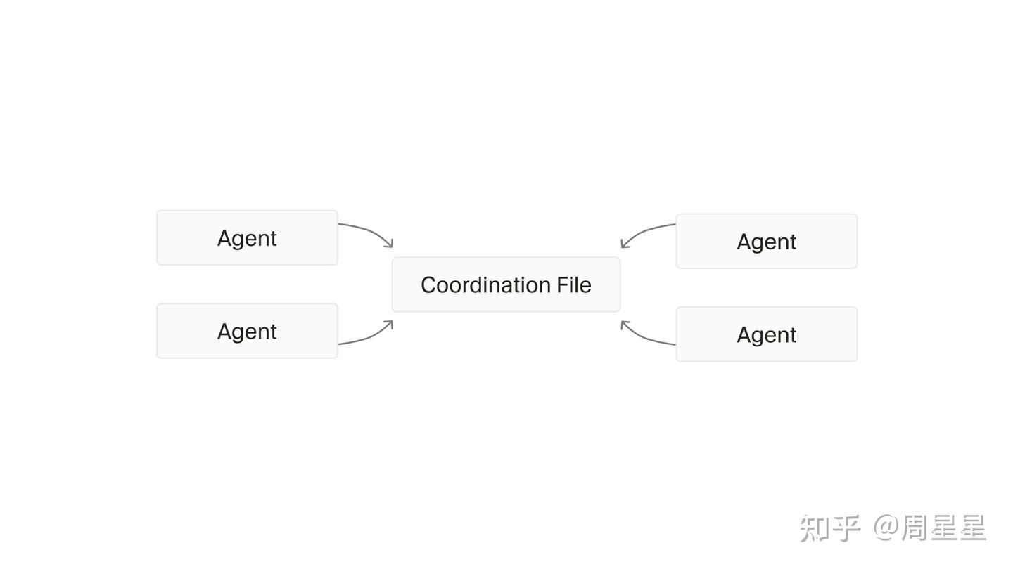 四个地位相同的 agent,全都去读写中间那一个 Coordination File