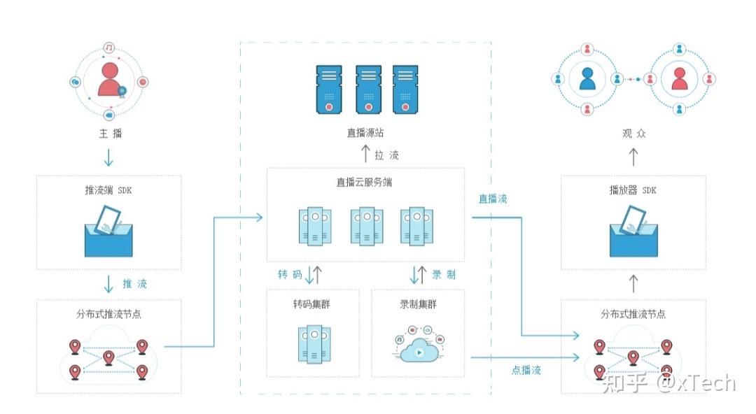 7个精选开源免费的直播推流工具 - 知乎