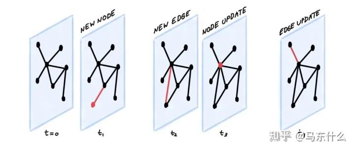 EvolveGCN: Evolving Graph Convolutional Networks for Dynamic Graphs(待续 ...
