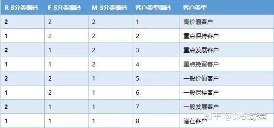 菜鸟也爱数据分析之SPSS篇——RFM分析 - 知乎