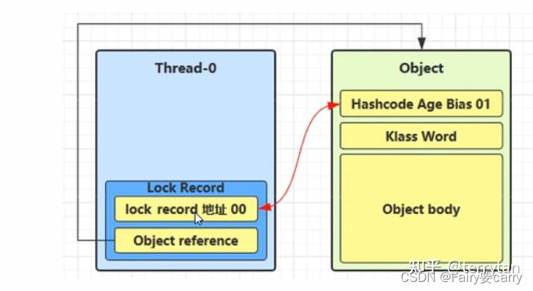当Java处在偏向锁、重量级锁状态时,hashcode值存储在哪? - 知乎