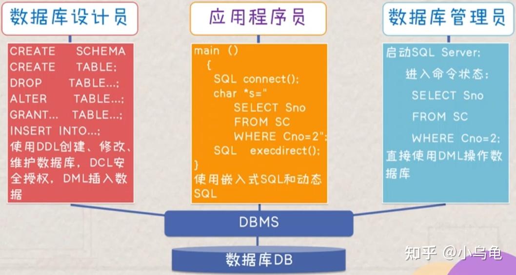数据定义语言（ddl）与数据操纵语言（dml），它们在数据库管理中扮演着怎样不同的角色？  第1张