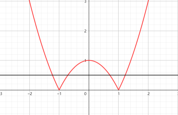 【解题研究】对于一类绝对值函数之二次拟合零点关系的题的探究