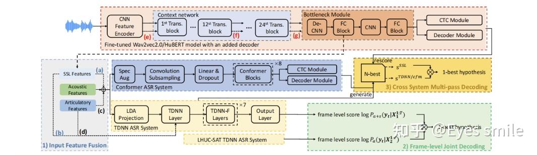 Self-supervised ASR Models and Features For Dysarthric and Elderly ...